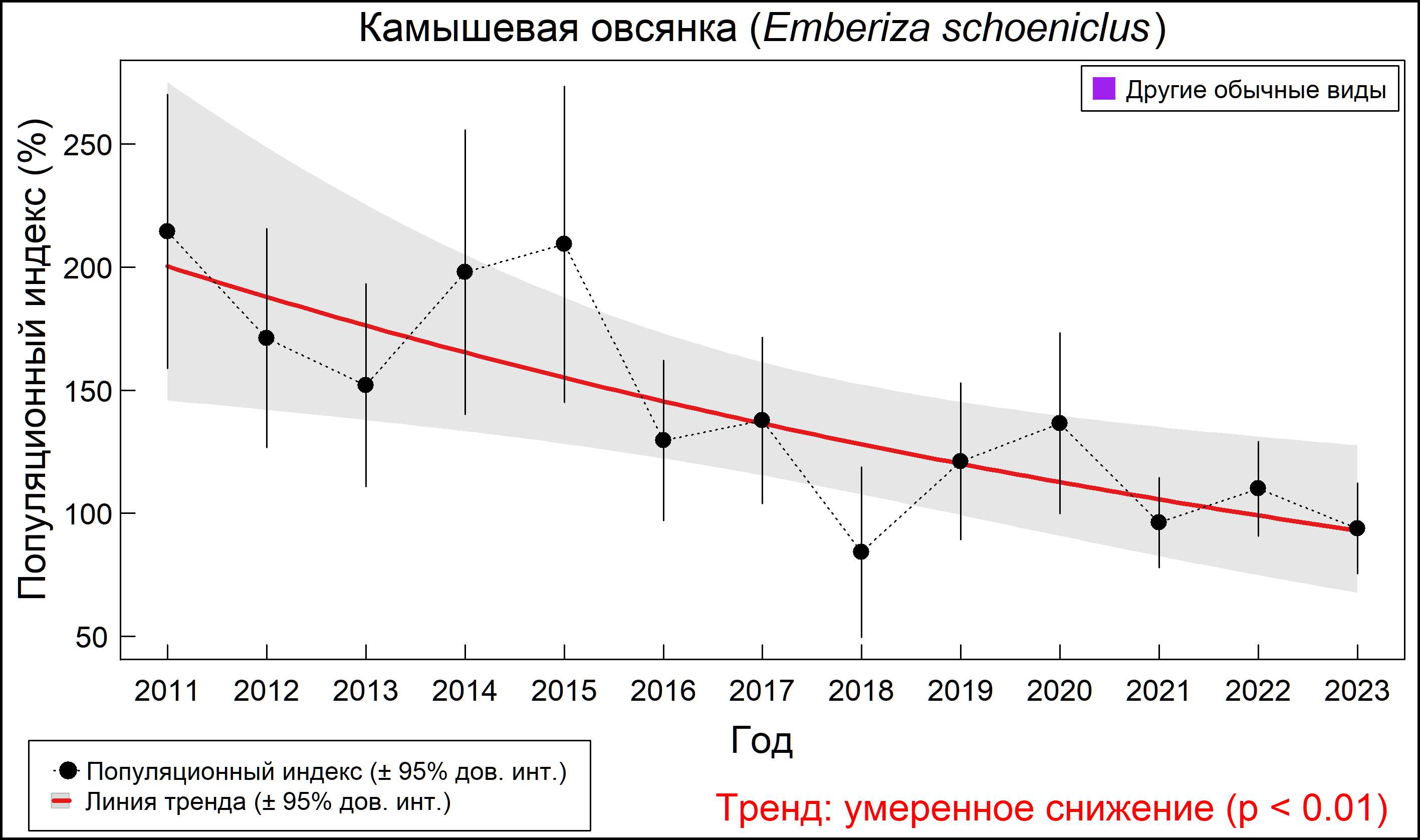 Камышевая овсянка (Emberiza schoeniclus). Динамика численности по данным мониторинга в Москве и Московской области